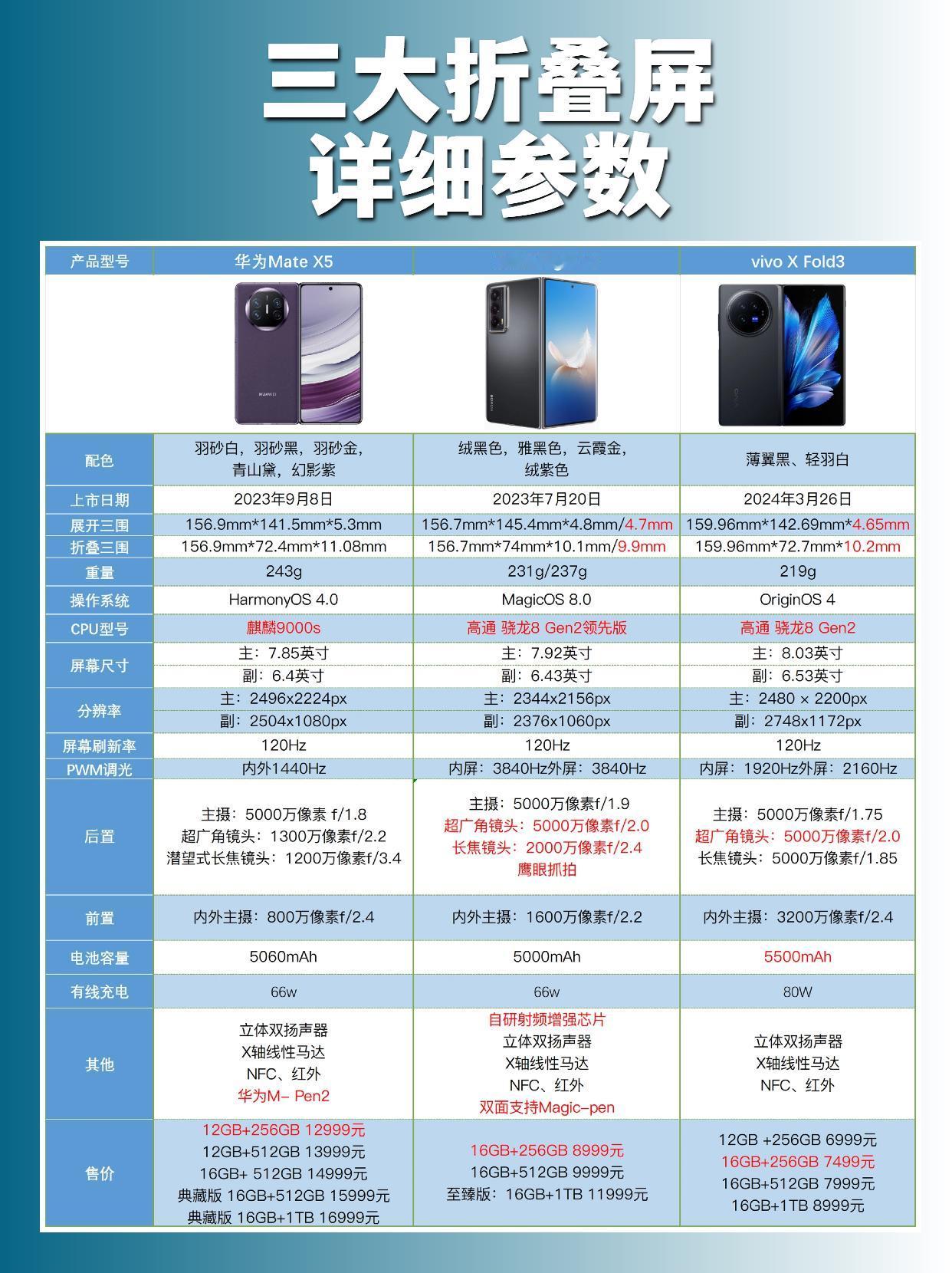 只说缺点，华为荣耀VIVO三款热门折叠屏对比
好话说在前：这3款都是销量和体验不