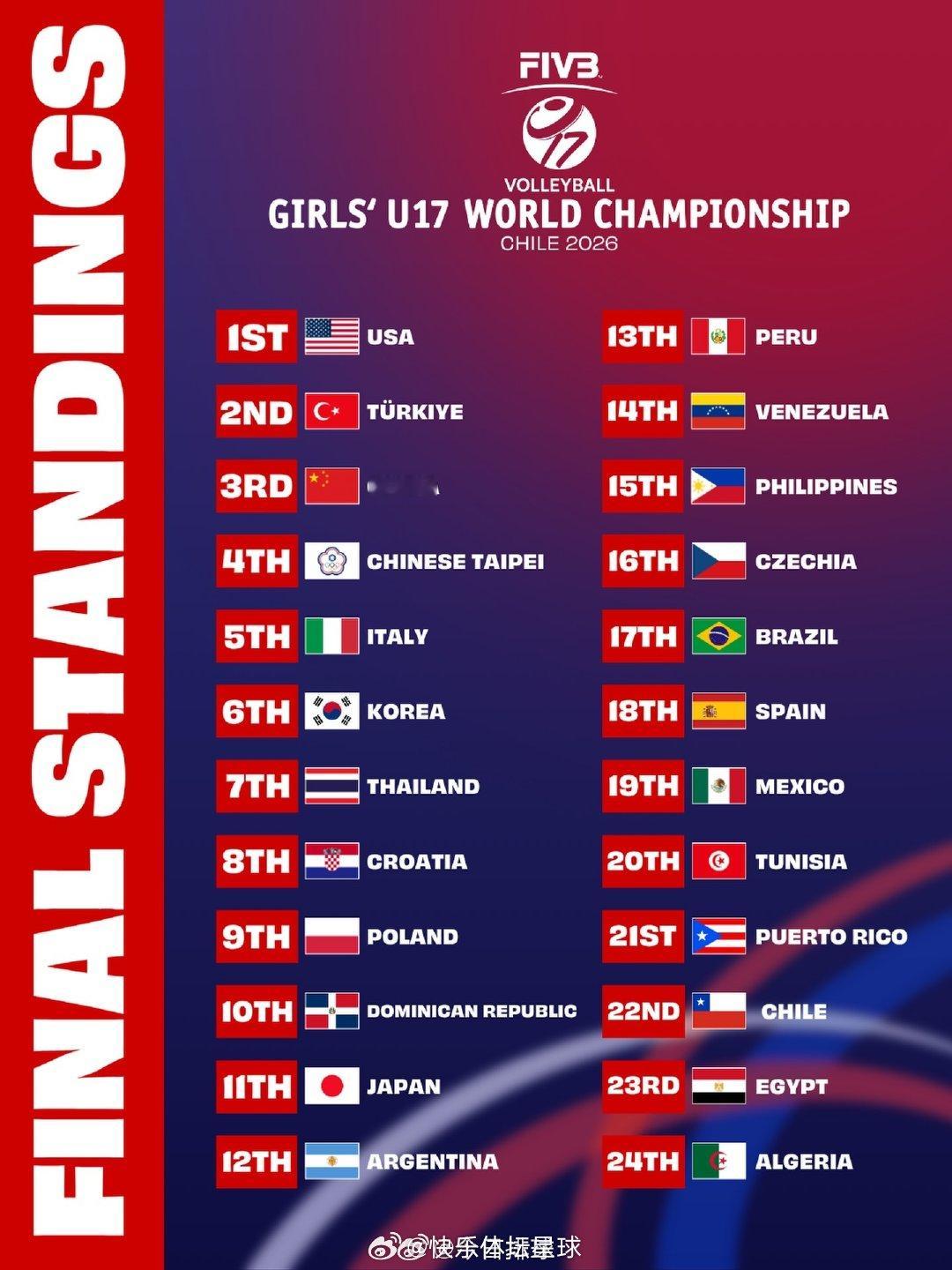 2026U17女排世锦赛 24支参赛队的最终名次。  cr：今日排球 