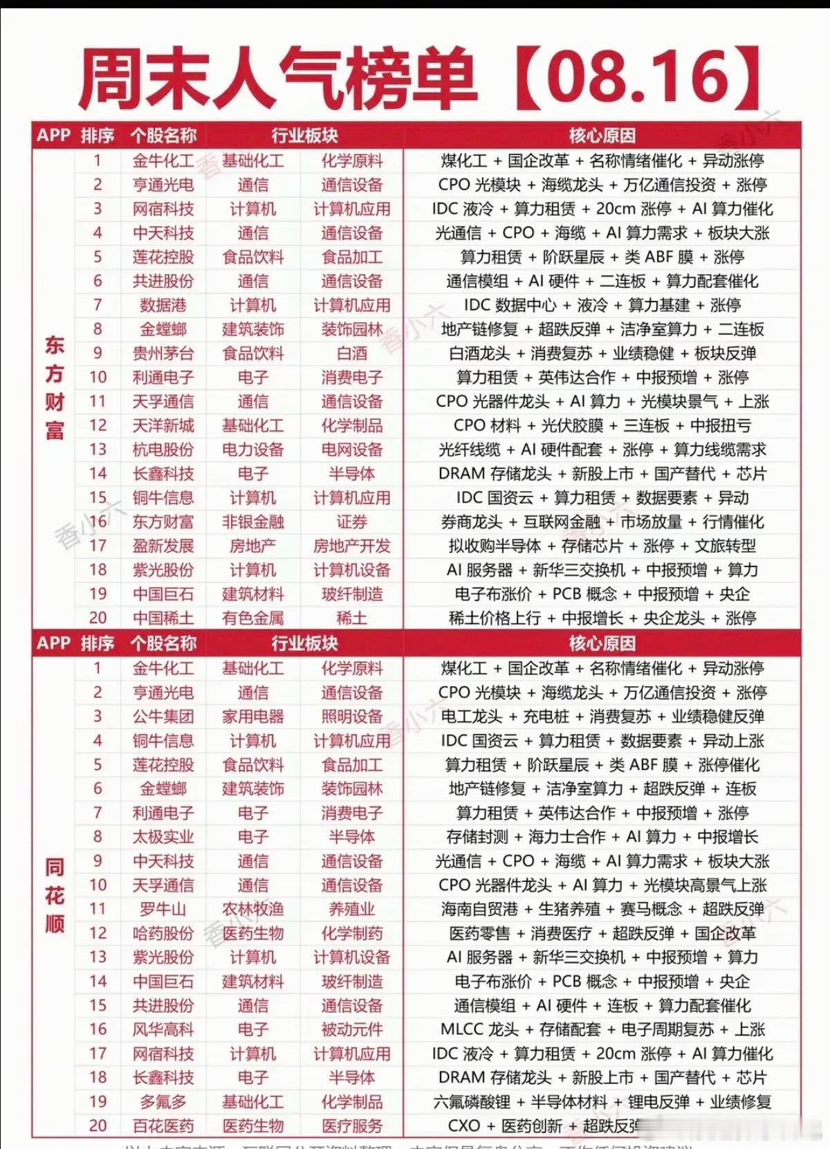 8.16周日  市场热点方向+人气排行榜！1.光纤光通信2.算力租赁+英伟达概念