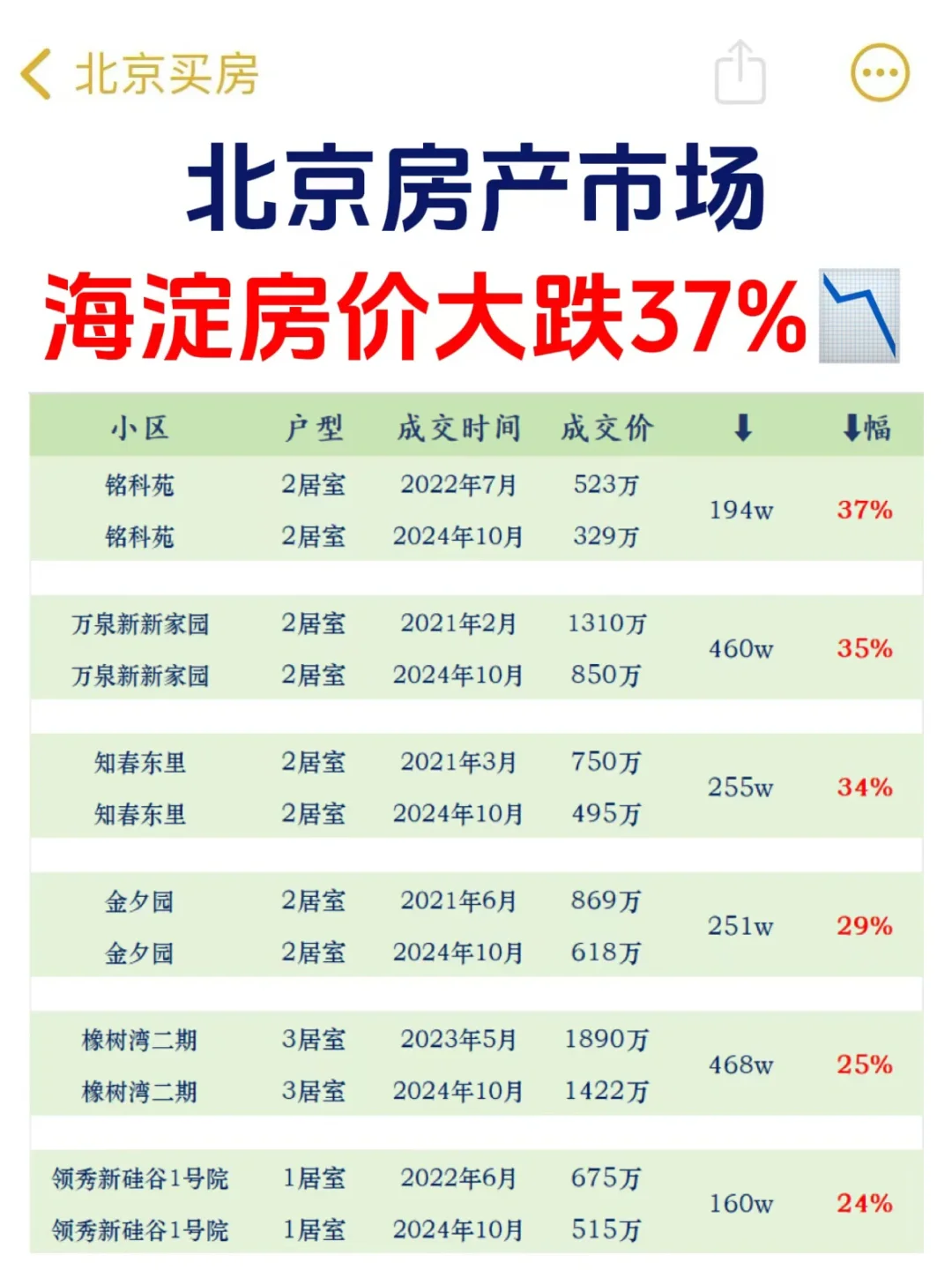 北京楼市，海淀房价大跌37%❗️