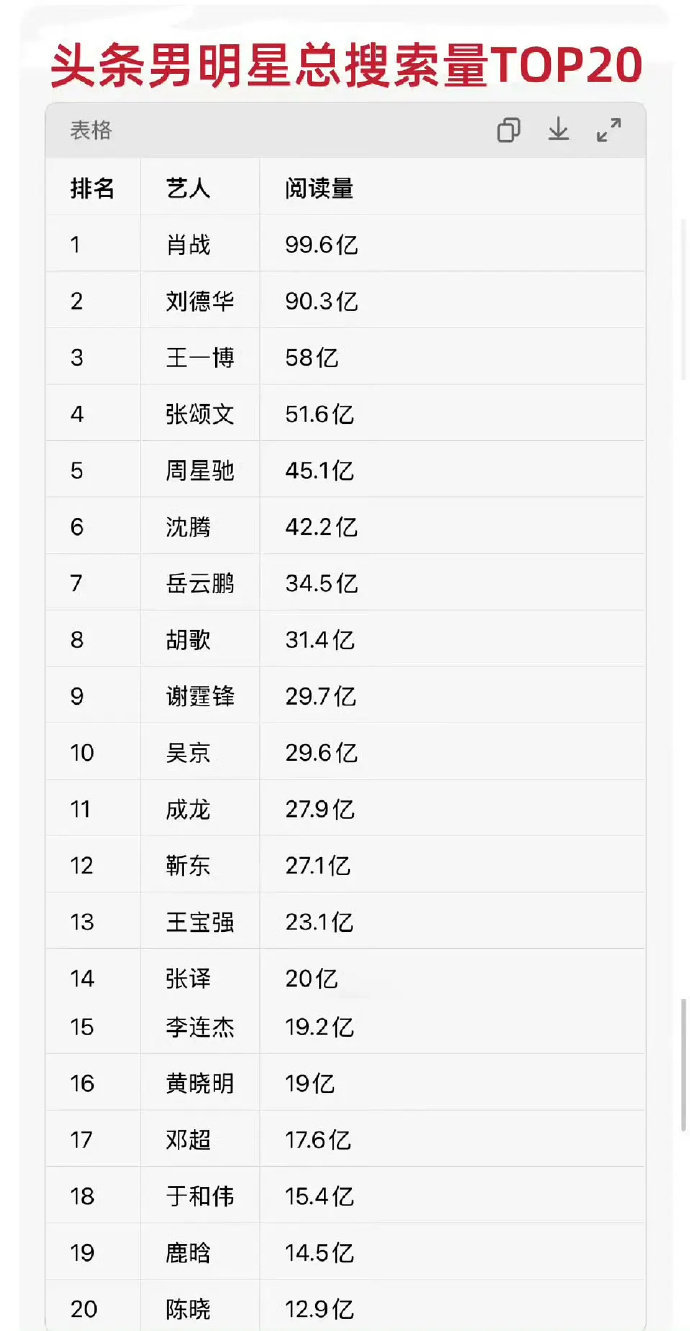 百指 微指 抖音 头条 全部第一☝️肖战 大数据时代国民巨星。 