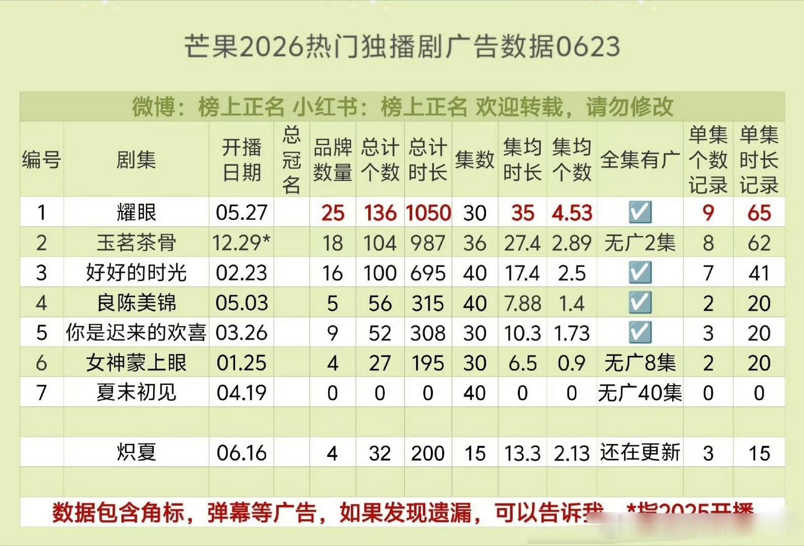 李昀锐耀眼独揽7项冠军纪录，也是唯一总时长破1000秒的电视剧集。好牛好牛李昀锐