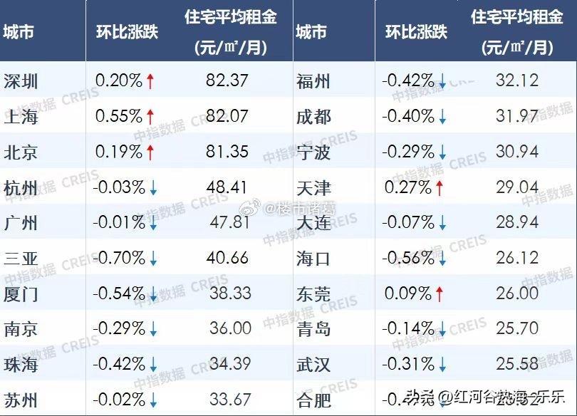 4月北京、上海、深圳租金环比继续上涨。