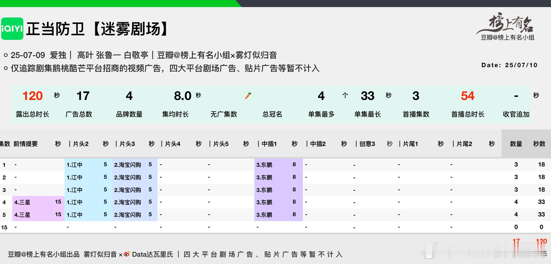 高叶、张鲁一、白敬亭正当防卫 开播次日招商增加到单集4广33s，4品牌，总时长1