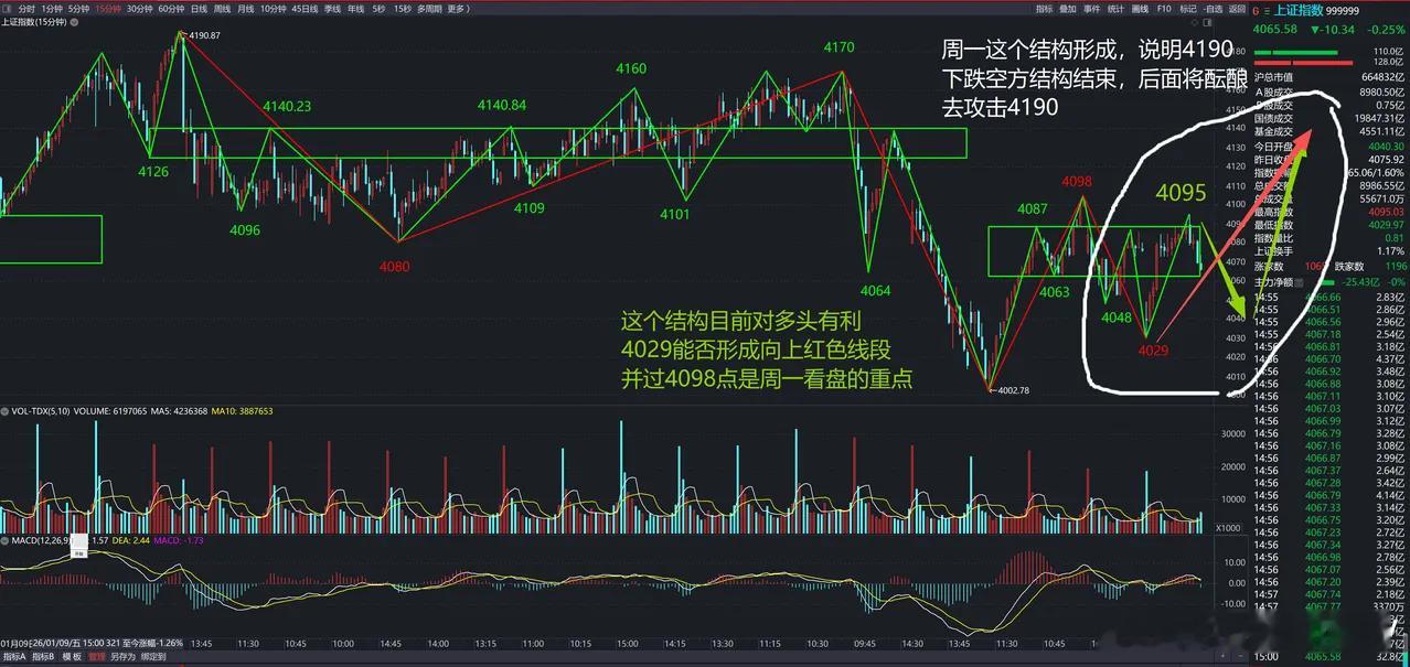 大盘15分钟红色线段结构，正逐步完成对4190-4002空方红色线段的修复，40