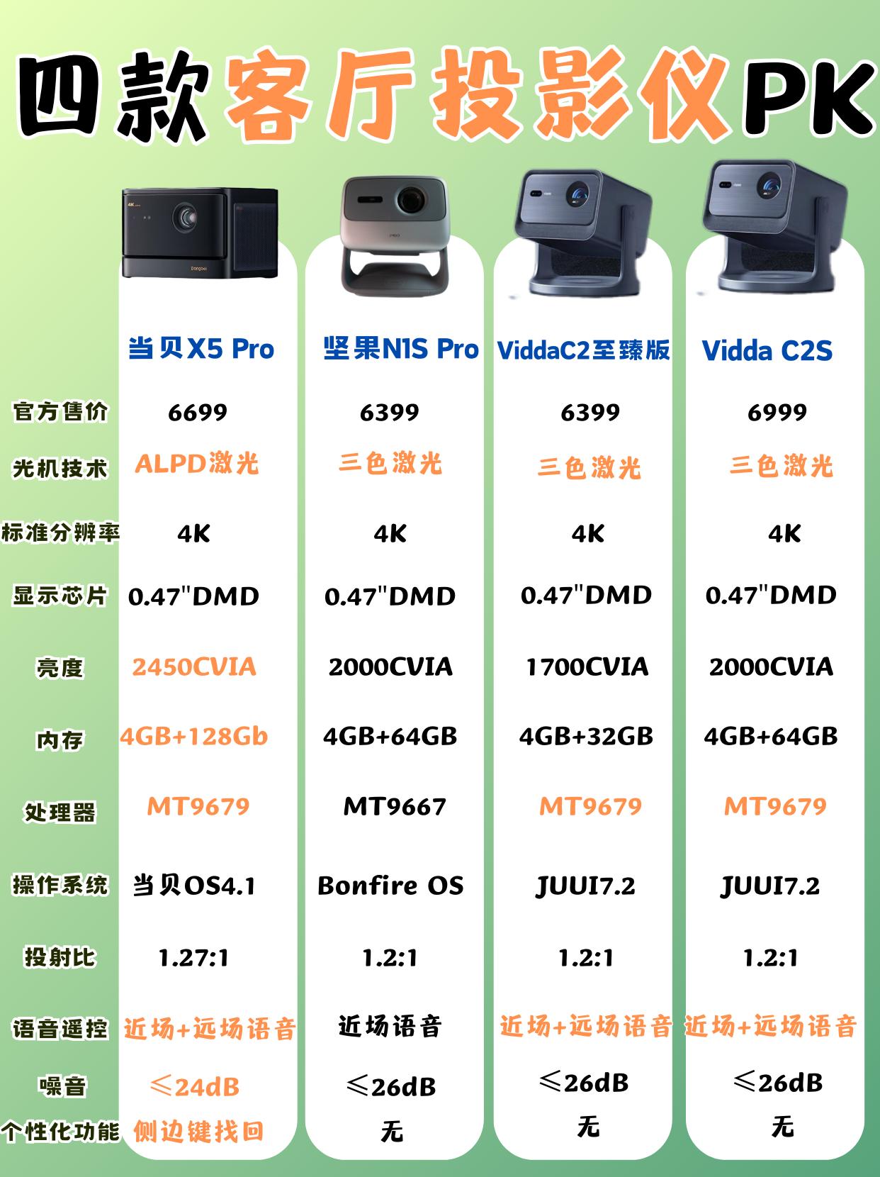 客厅投影仪怎么选？当贝极米还是坚果？

见微知著，选了四台比较出名的投影仪进行参