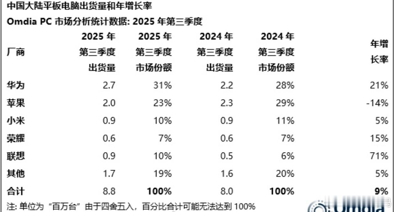 iPad中国市场份额大跌12月2日，Omdia最新发布了2025年第三季度中国平