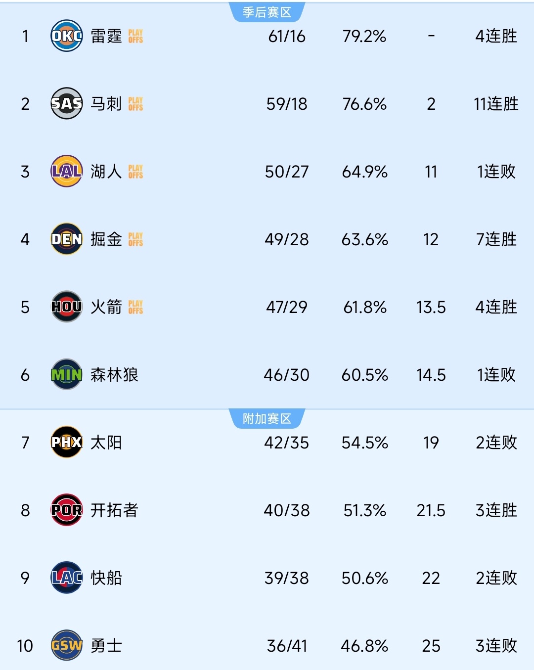 因为东契奇的受伤，3-6名的变数又大了起来掘金、火箭和森林狼会不会专门挑湖人东契