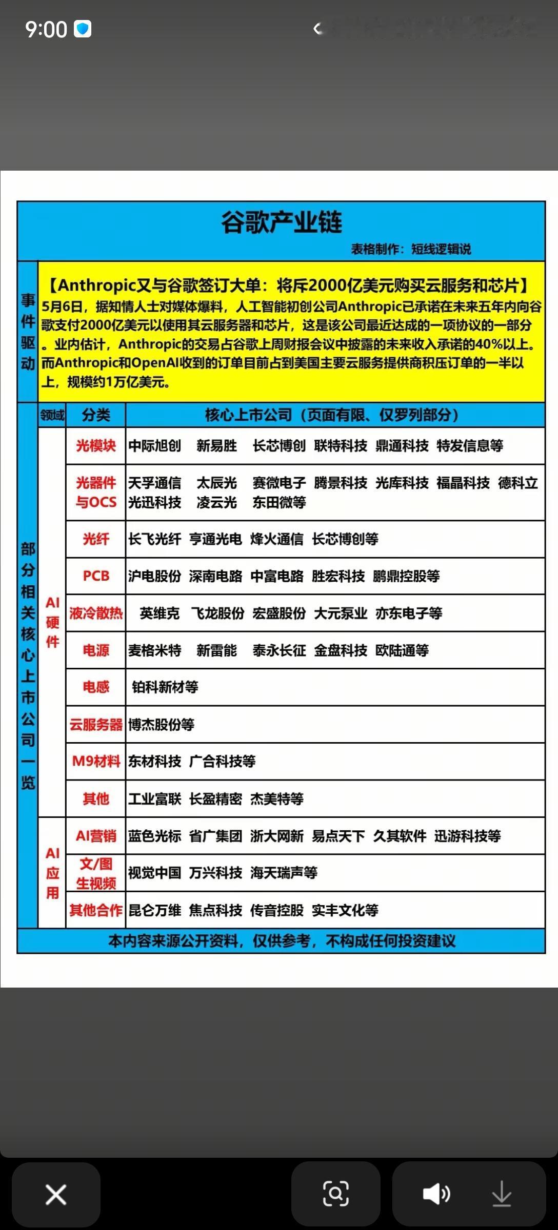 2000亿美金大单炸场！谷歌AI产业链要起飞？
 
AI圈又爆大新闻！Anthr