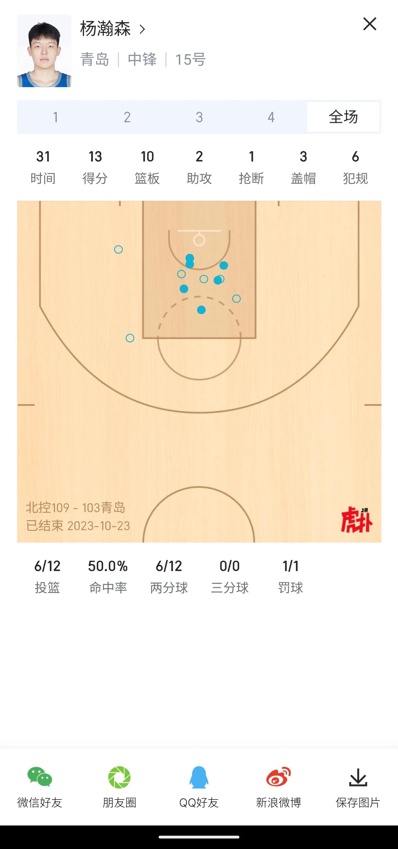 对于一个18岁的新秀来说，杨瀚森的表现已经足够出色了，并且已经展现了自己在内线的