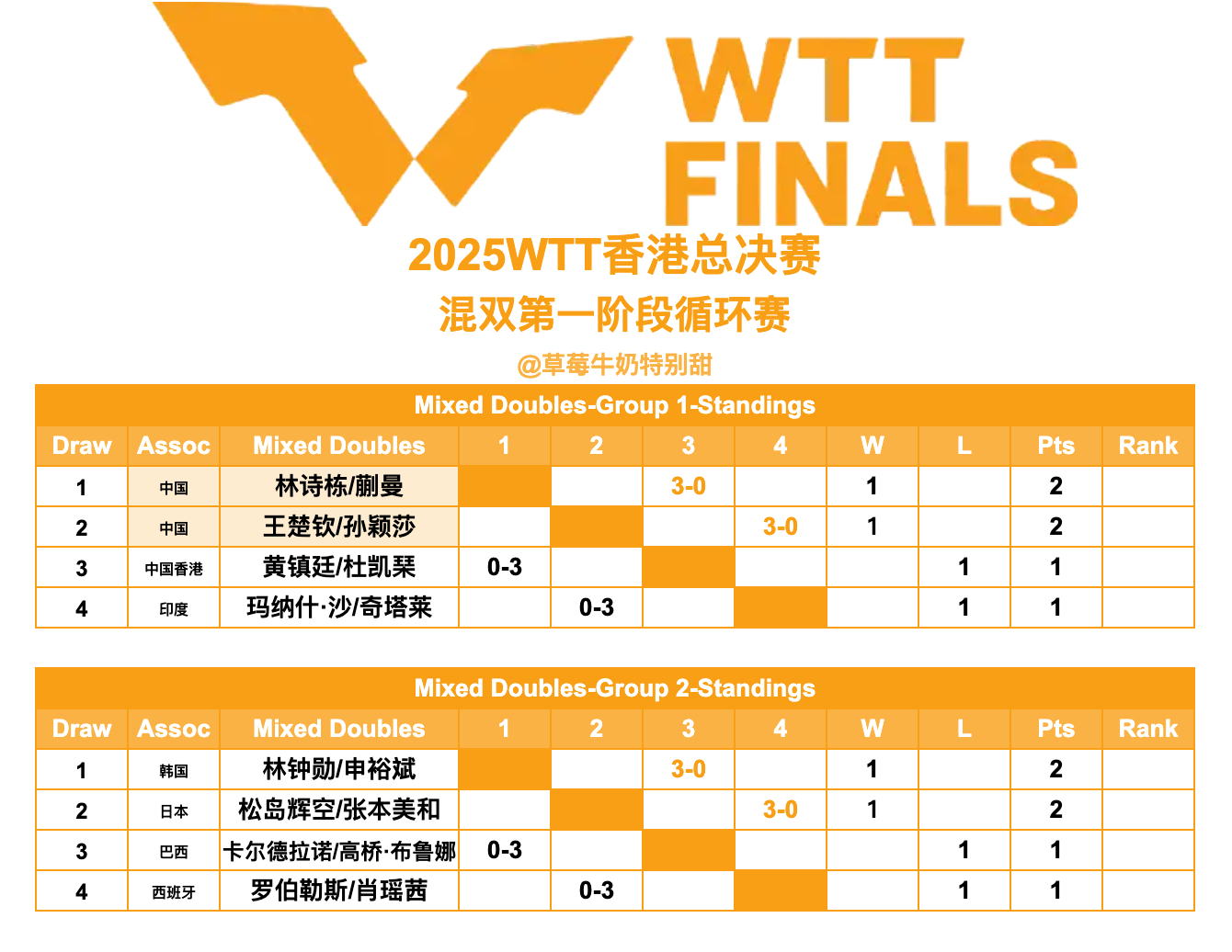 2025WTT香港总决赛丨混双第一阶段循环赛赛况 