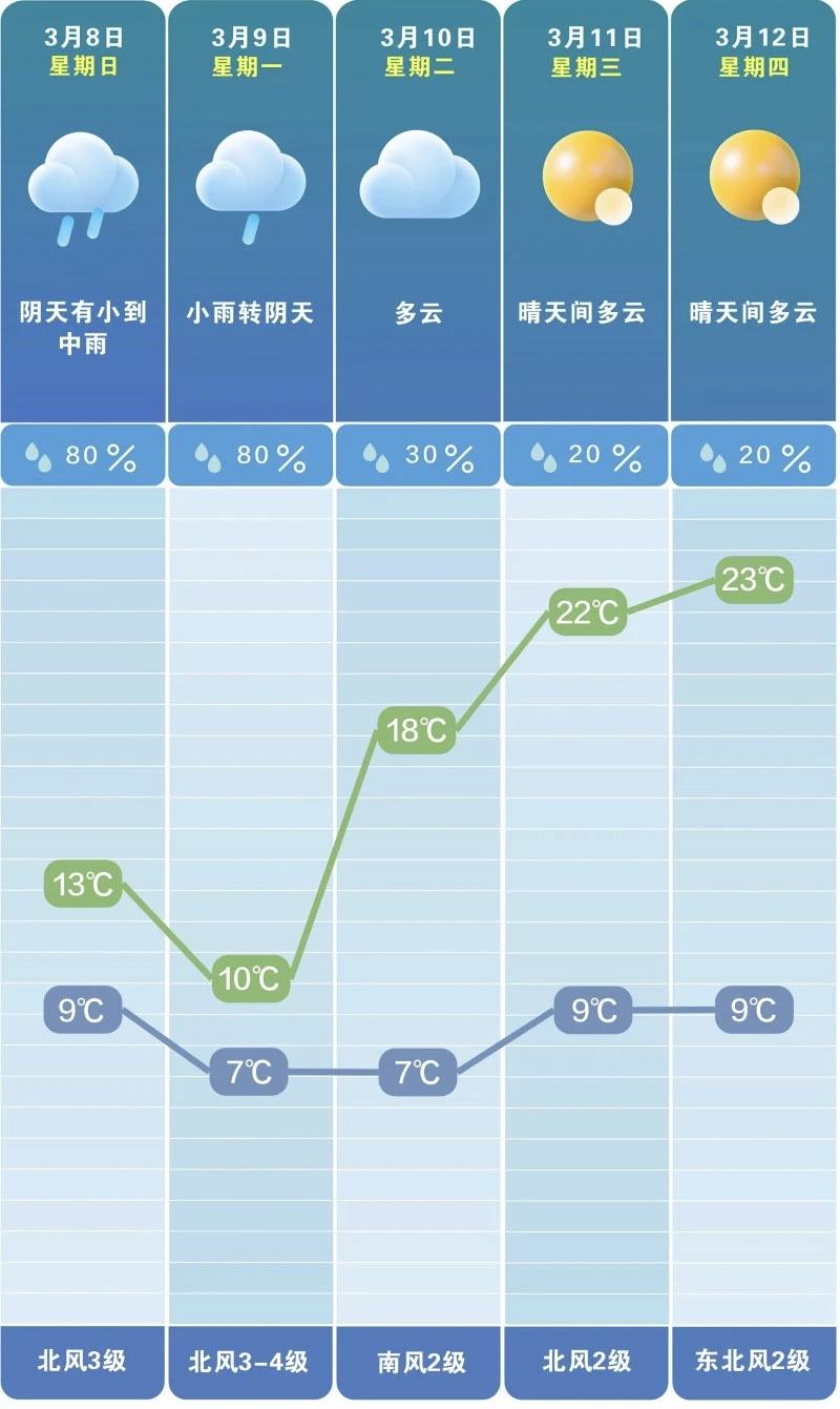 长沙天气迎明显转折 阴雨将过晴暖上线
 
长沙市气象台发布最新气象信息，当地近期