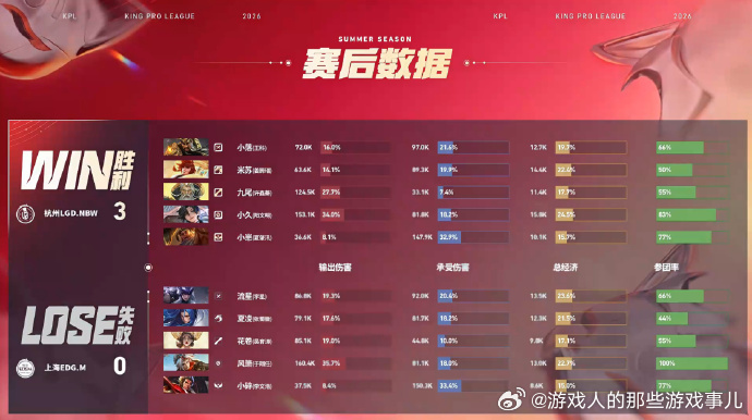 LGDNBW赛季四连胜LGDNBW战胜EDGM LGDNBW战胜EDGM再下一城