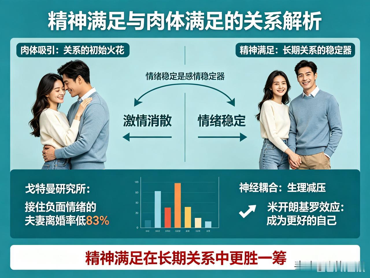 精神满足和肉体满足哪个更重要？这就像鱼和熊掌，很难抉择。
在男女关系里，肉体吸引