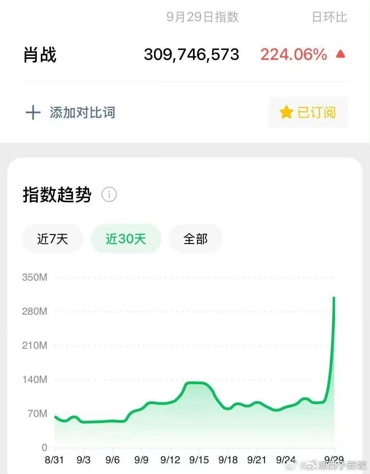 肖战微指破3亿肖战微指破三亿肖战微指破三亿，厉害了，[抓狂][抓狂] ​​​