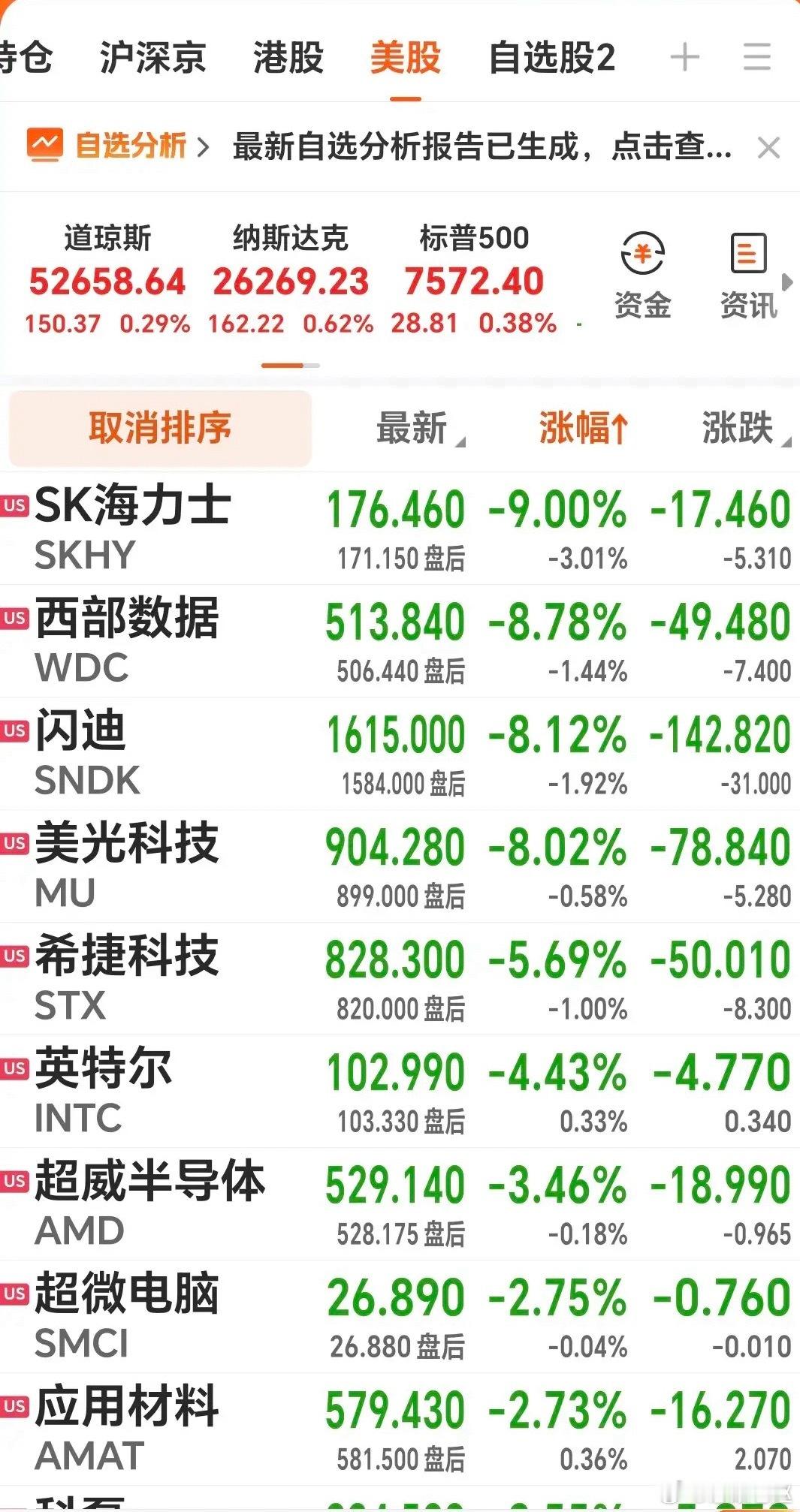 隔夜外围+今日A股走势预判1、美股三大指数全线小涨：道指+0.29%、纳指+0.