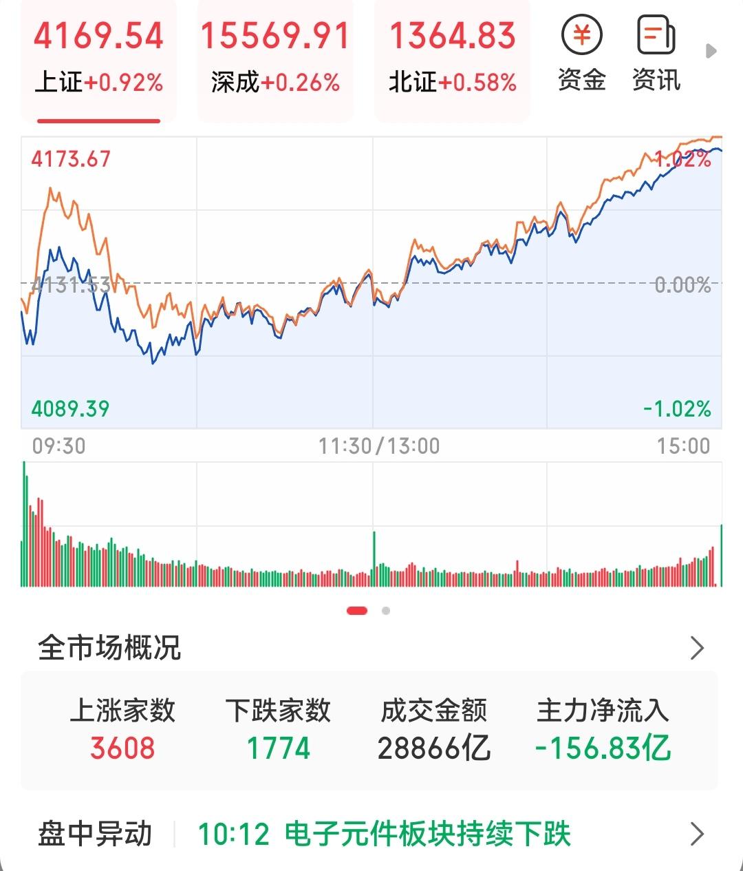 猜对了，A股收盘红，上午绿的让人发慌，下午反转，但是我只是微微盈利，前三天几乎把