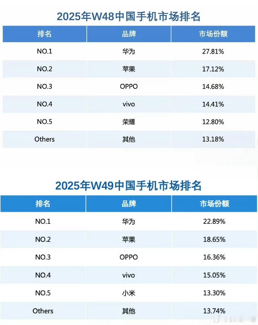 华为重夺中国手机市场份额第一有点东西连续两周市场份额都超过苹果，看来这次Mate