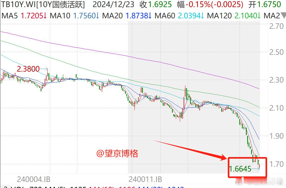 10年期国债利率又创新低了，已经1.6645%了！估计资金继续会往红利指数里面涌