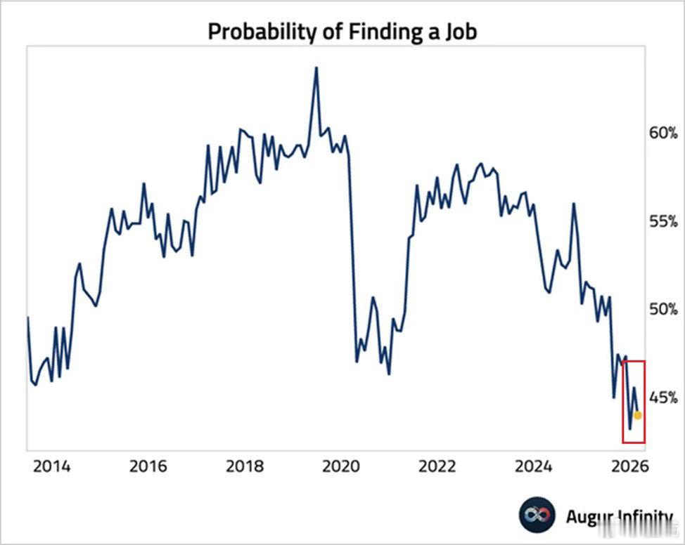 转：美国人对自己的工作感到非常担忧：家庭在失业后 3 个月内找到新工作的预期概率