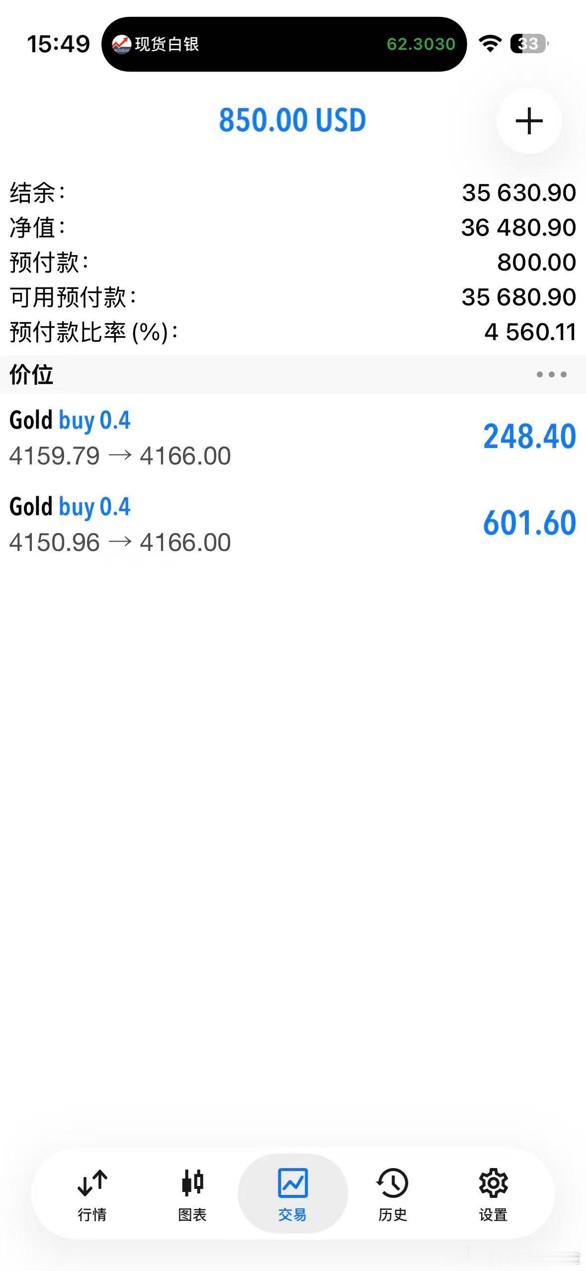 外汇黄金 亚盘的冲高回落，咱们也是4200做空，安全4169下车！下午的4159