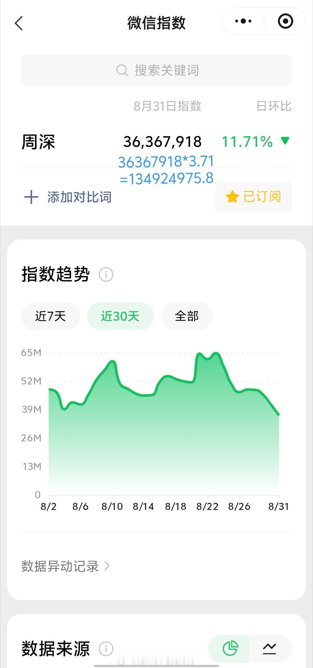 周深[超话]周深台州演唱会 8.31日的VX指数3.6千万+，约旧版1.34亿+