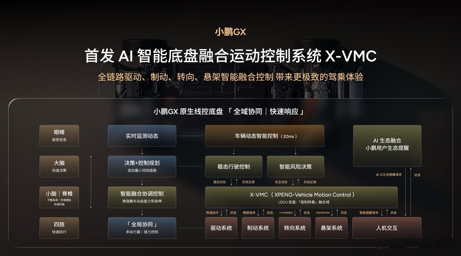 小鹏GX全球首发下一代原生线控底盘小鹏GX动态能力干货解析！！！今天小鹏GX开始