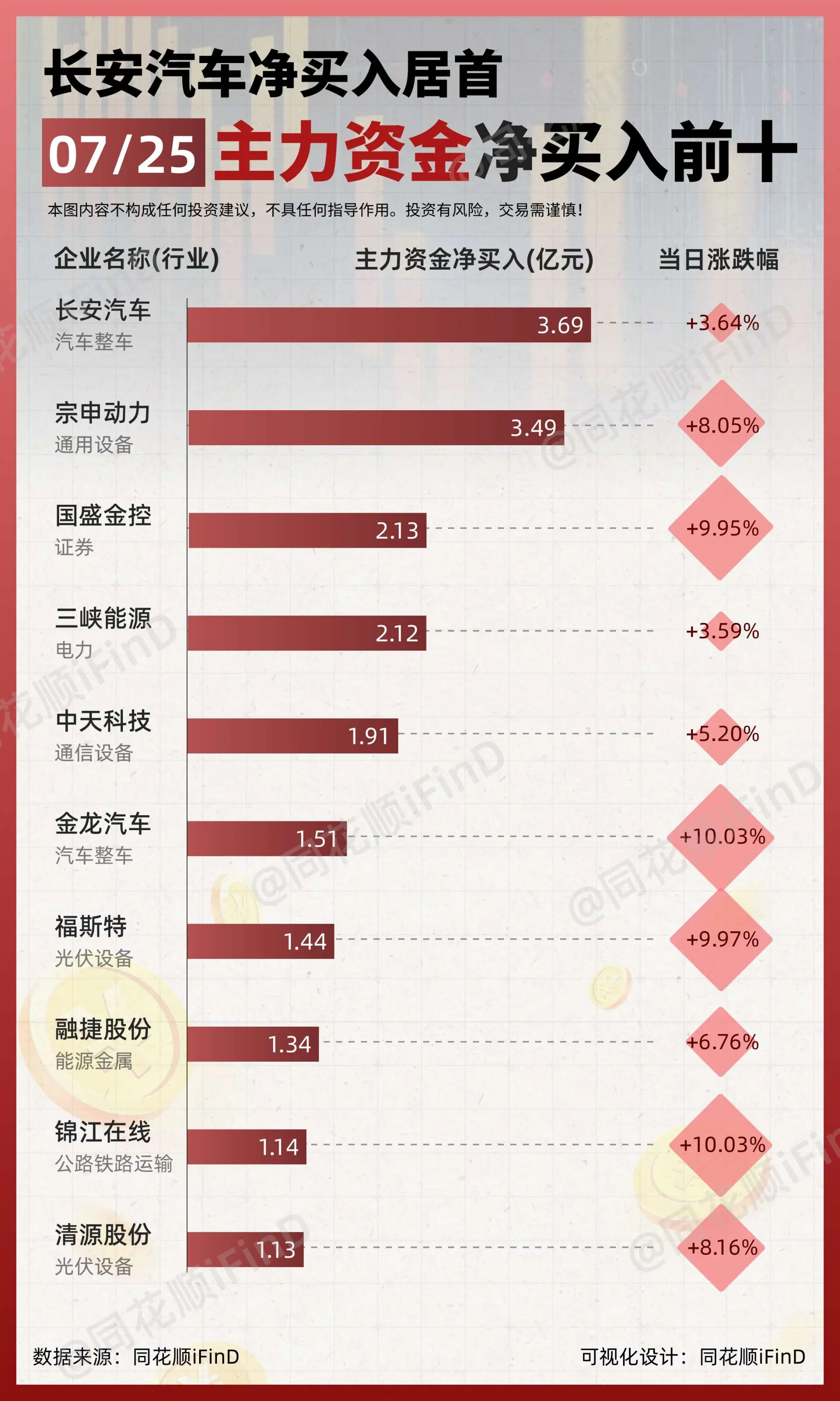 07月225日｜ 主力资金净买入、出逃前10！长安汽车净买入居首；新易...