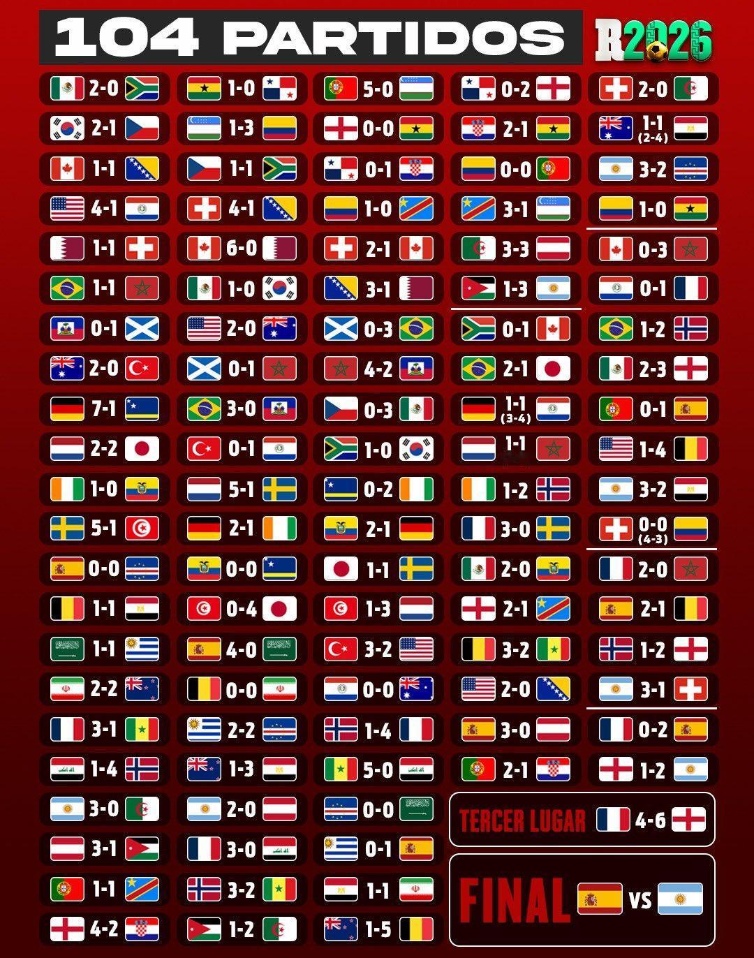 2026世界杯全部比赛都在这里了！整整104场比赛已经踢完103场，哪一场比赛让