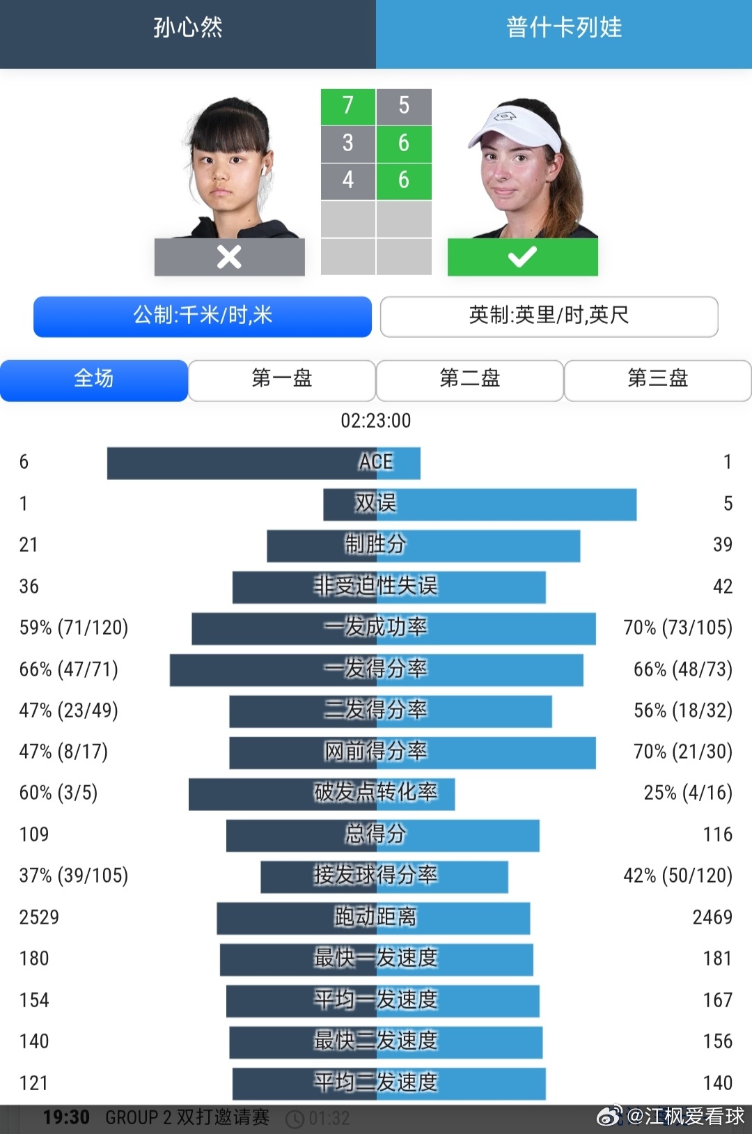 温网2026 青少年女单决赛头号种子孙心然🇨🇳7-5/3-6/4-6不敌普什