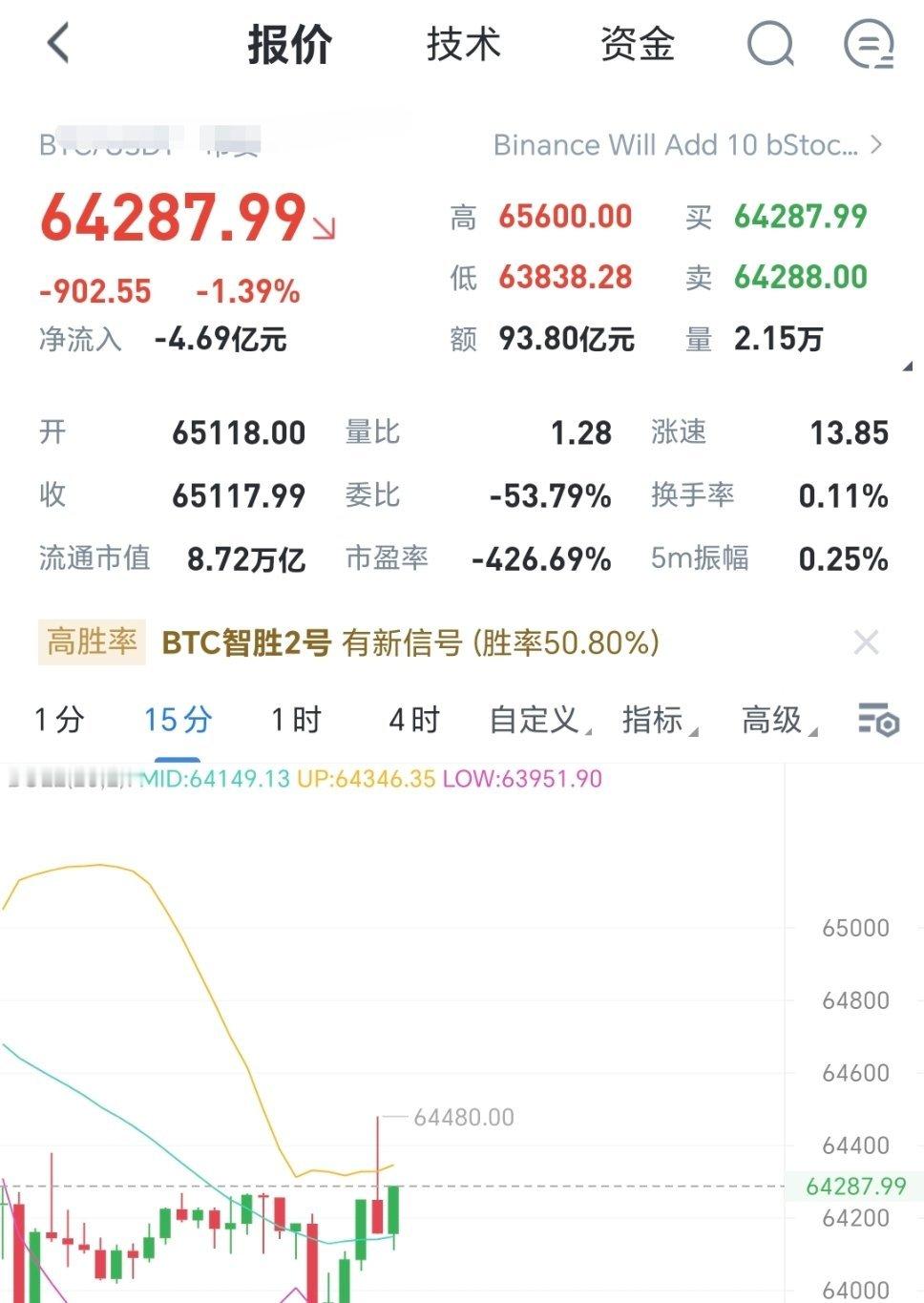 比特币稳住，马上就上来了区块链财经﻿