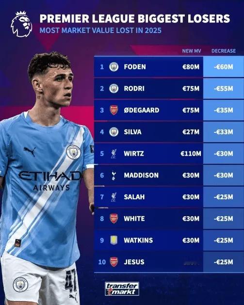 英超球员今年身价下跌榜：福登跌6000万欧、罗德里跌5500万欧前二 