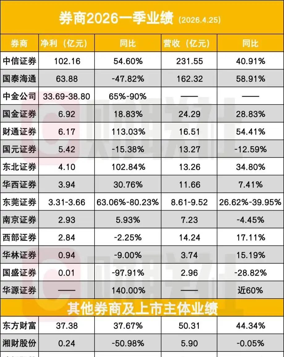 中信证券这业绩太好了，直接是国泰海通+中金的总和 ​​​