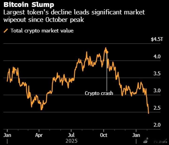 惊！比特币跌破6.5万，特朗普“红利”归零比特币遭遇重挫，周四一度跌11%，报6