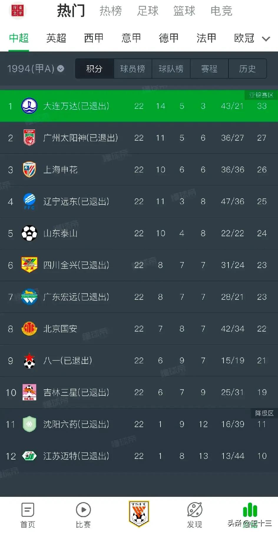 谢文能涨球，取得外援信任不容易，老甲A战绩重回，仅剩三支球队存在，俱乐部对外招标