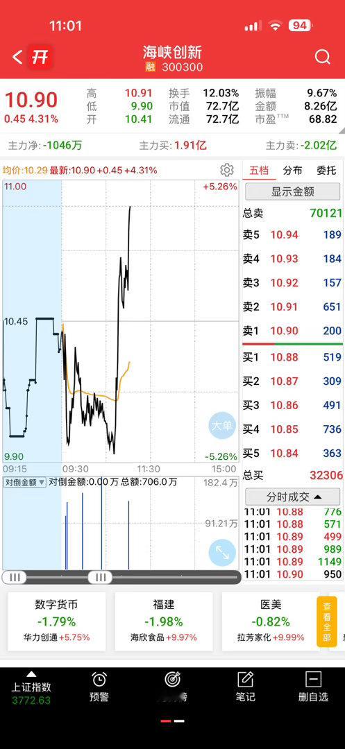 海峡创新又开始拉了，希望可以带动福建水泥，安记食品也是福建板块，看看会不会一起起