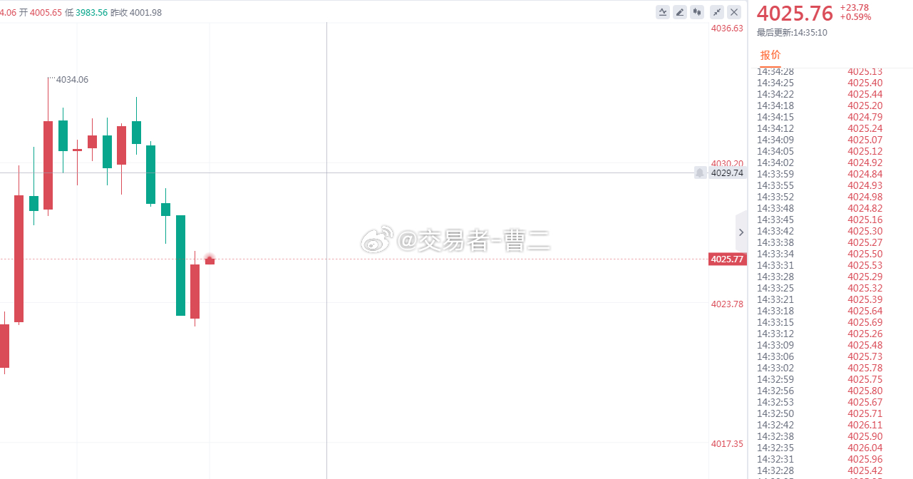 黄金 第三波思路转换看能否回撤4030不破，我们参考4030-4028这个位置看