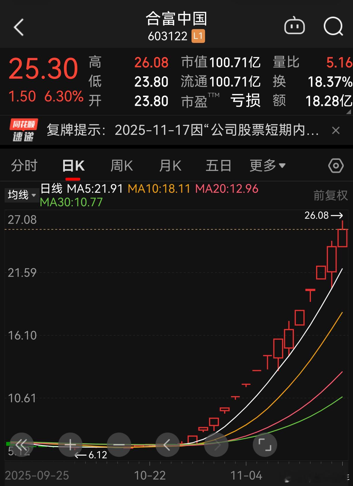 合富中国，今天复牌后继续大涨，非常666 