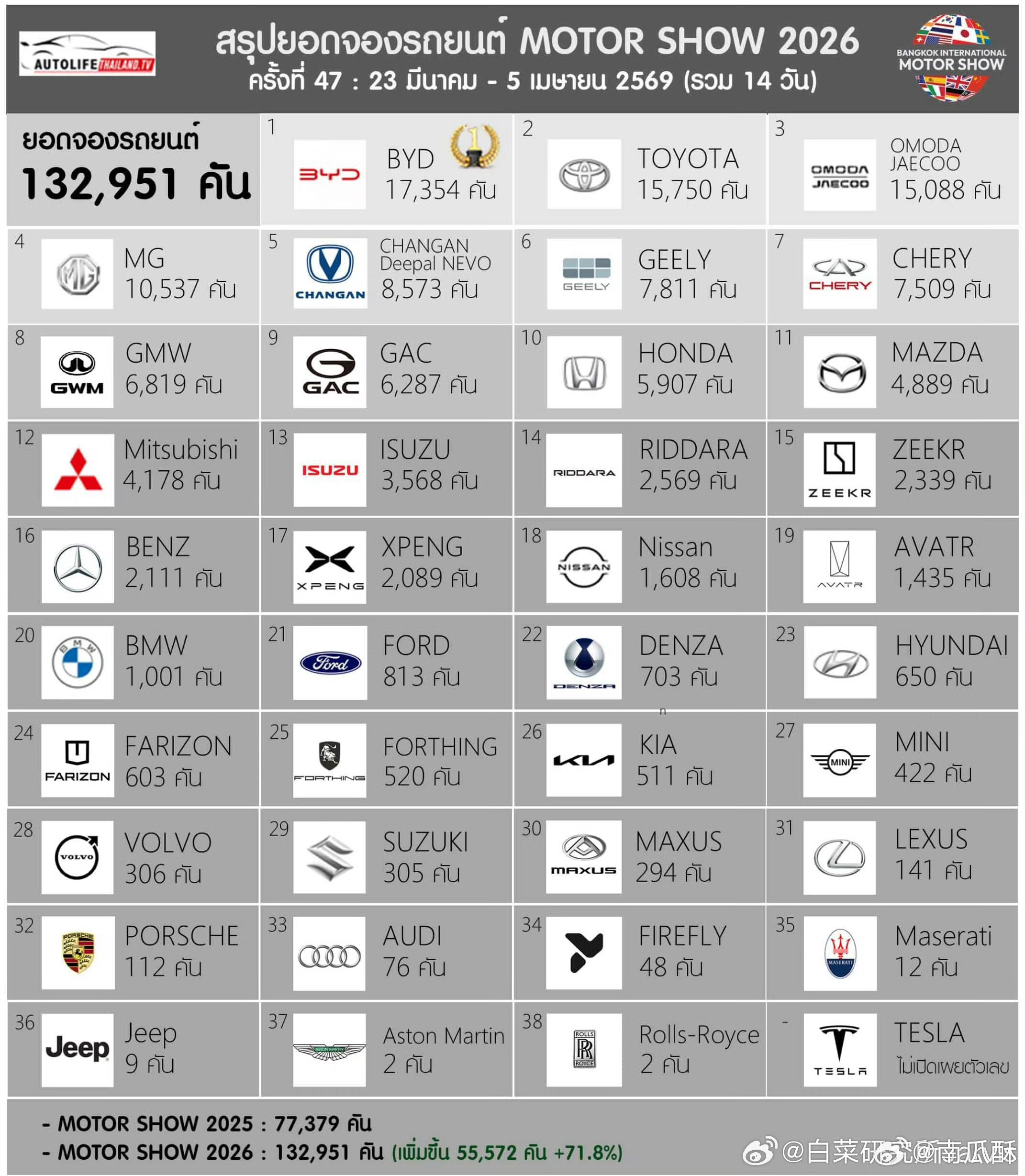 泰国曼谷车展订单数据，比亚迪轻松第一。名爵、奇瑞、吉利也都排在前列。汽车出海，持