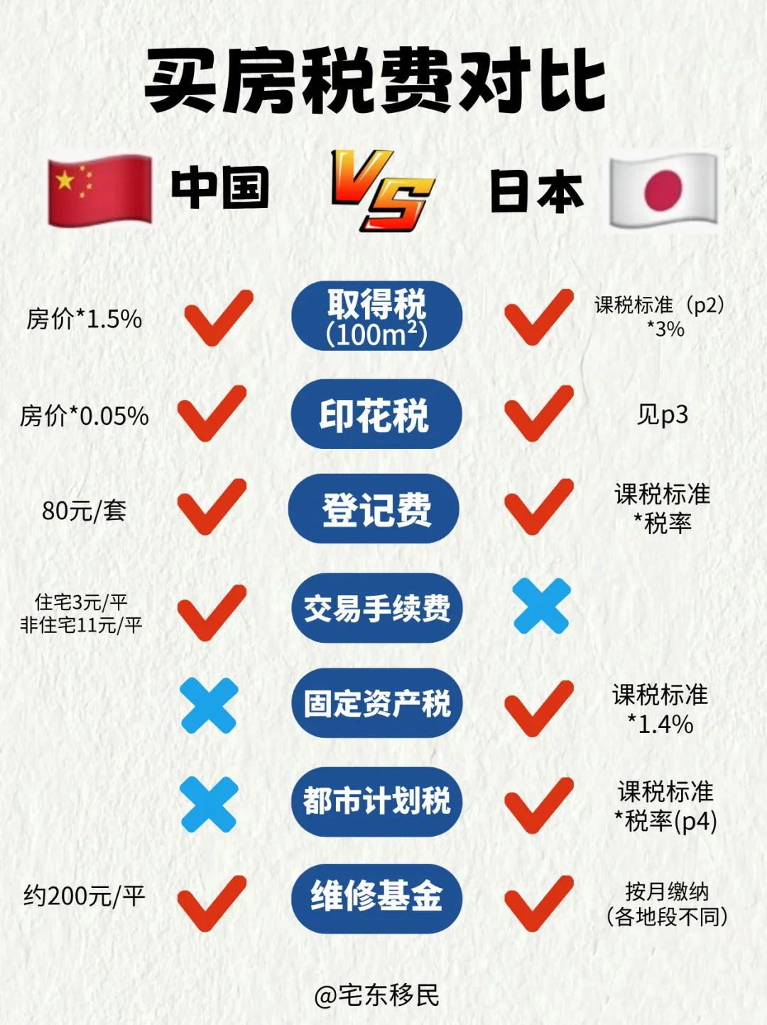 日本🆚中国买房税费对比