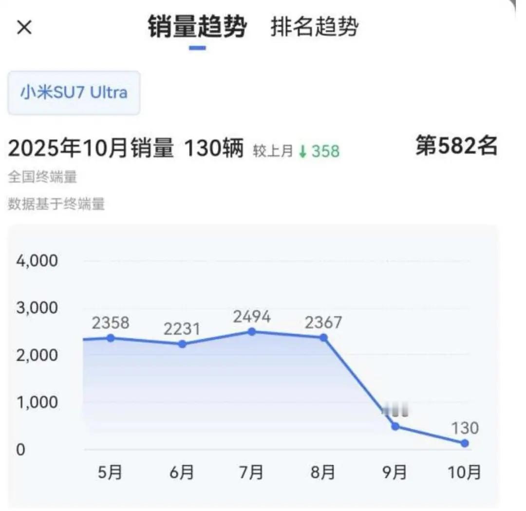 小米SU7 Ultra销量一直在掉，从2300多辆暴跌到10月的130辆，11月