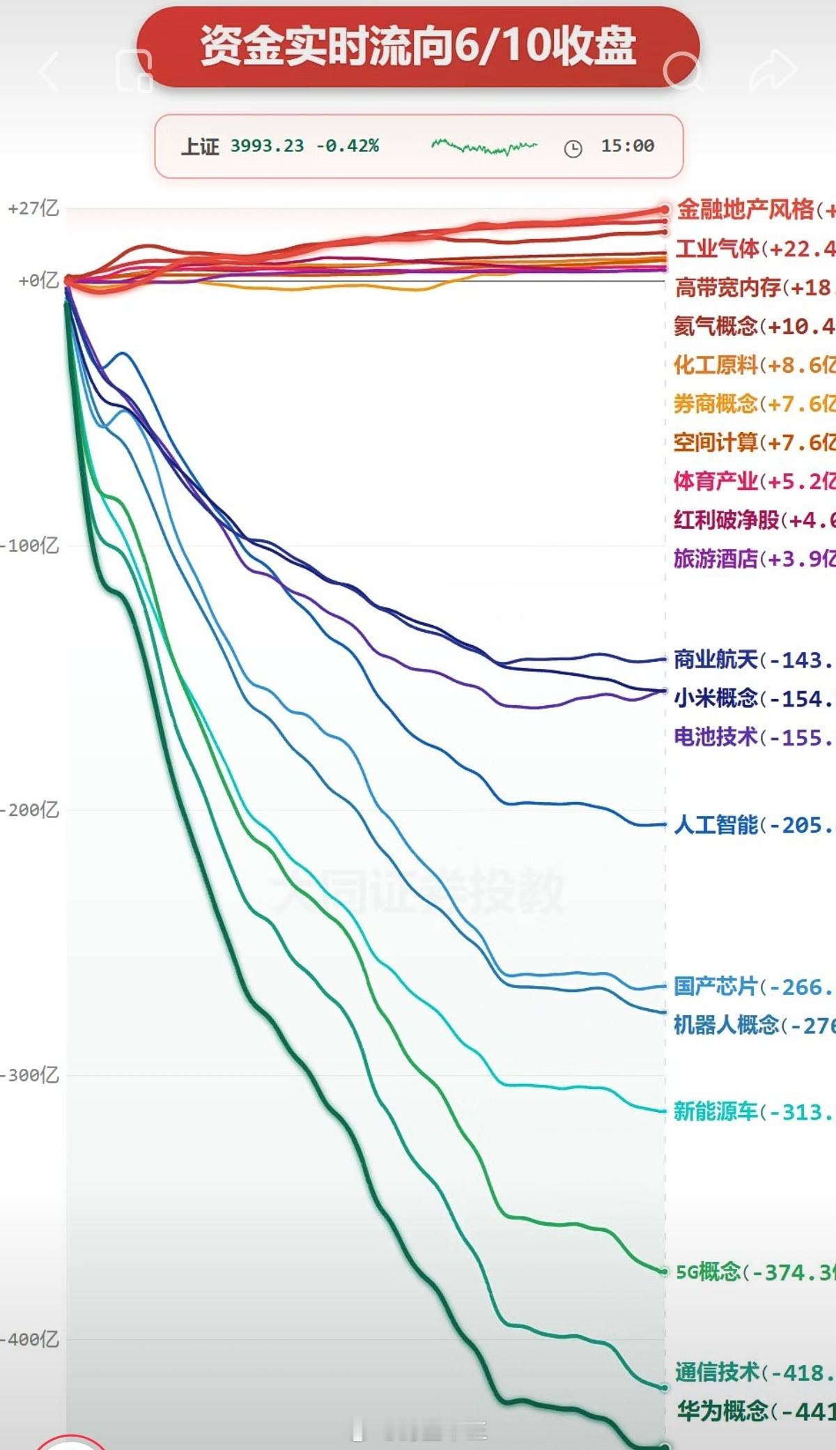 A股A股资金分时流向2026-06-10 动向追踪！！看看大盘调整，资金轮动到哪