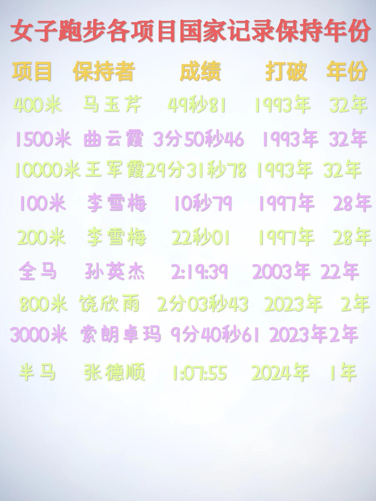 女子也顶半边天！

在我国的跑步界，女同胞取得的成绩在国际上比男子更加亮眼！
