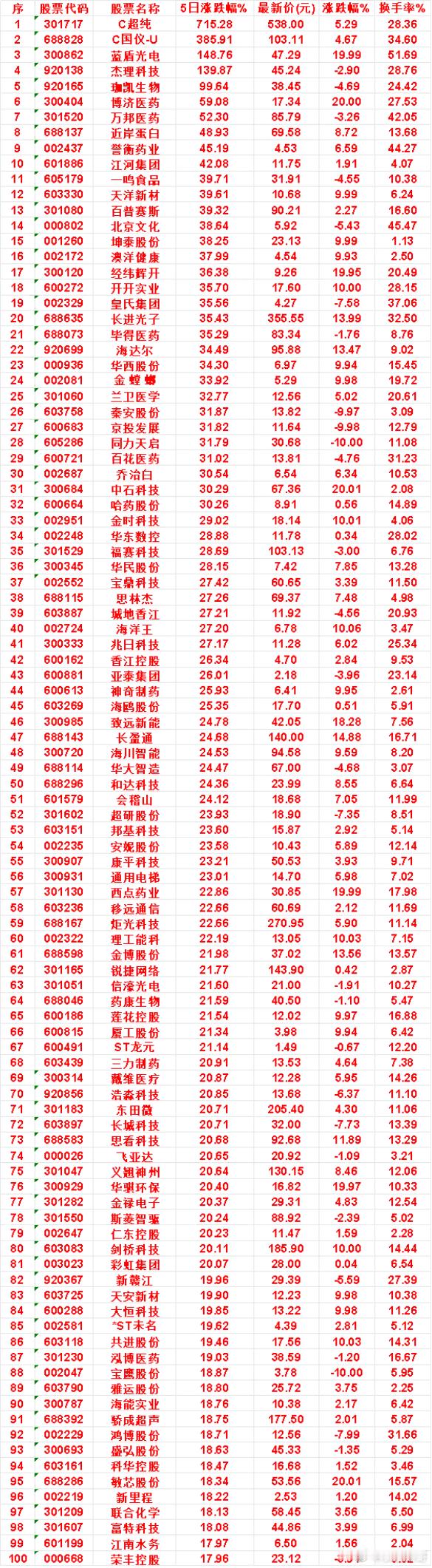本周，整个市场“涨幅最多”的名单汇总一览C超纯：5日涨跌幅 715.28%，涨跌