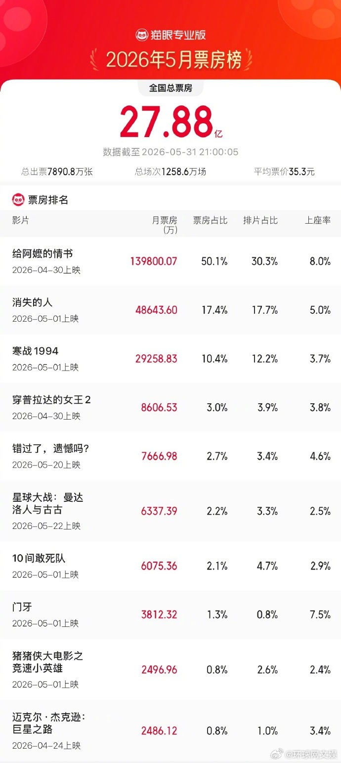 #给阿嬷的情书获得5月票房冠军#【#给阿嬷的情书断层领跑5月票房榜#】据猫眼专业