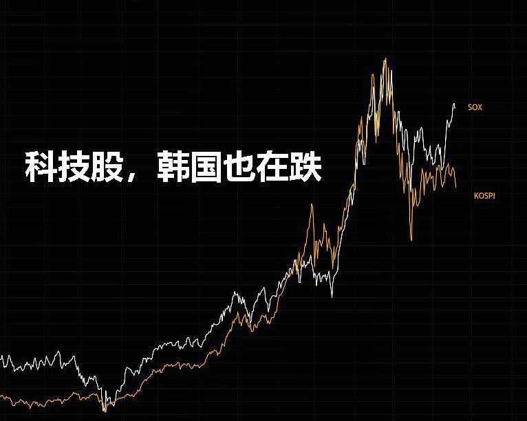 只有A股科技股跌了？实际上，除了美股，其他都在跌，韩国股市最为典型。
费城半导体