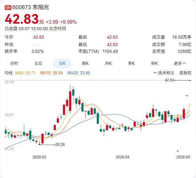 东阳光连续3天异动，公司昨晚终于发公告提醒算力合同仍在履约过程。股价暴涨全因为那