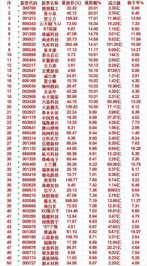 6月16日，KDJ日线金叉的50名单汇总

德恩精工：涨跌幅 20.01%，成交