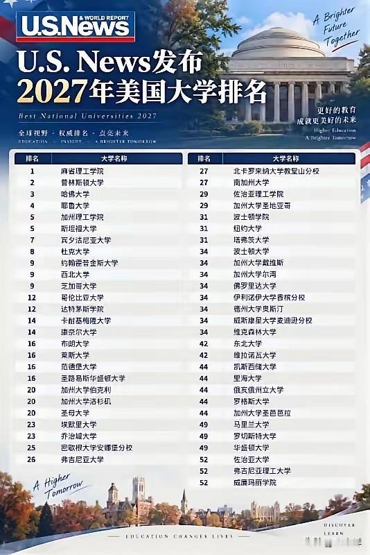 U.S. News发布2027版全美最佳大学排名。与之前不同，今年改了两个重要指