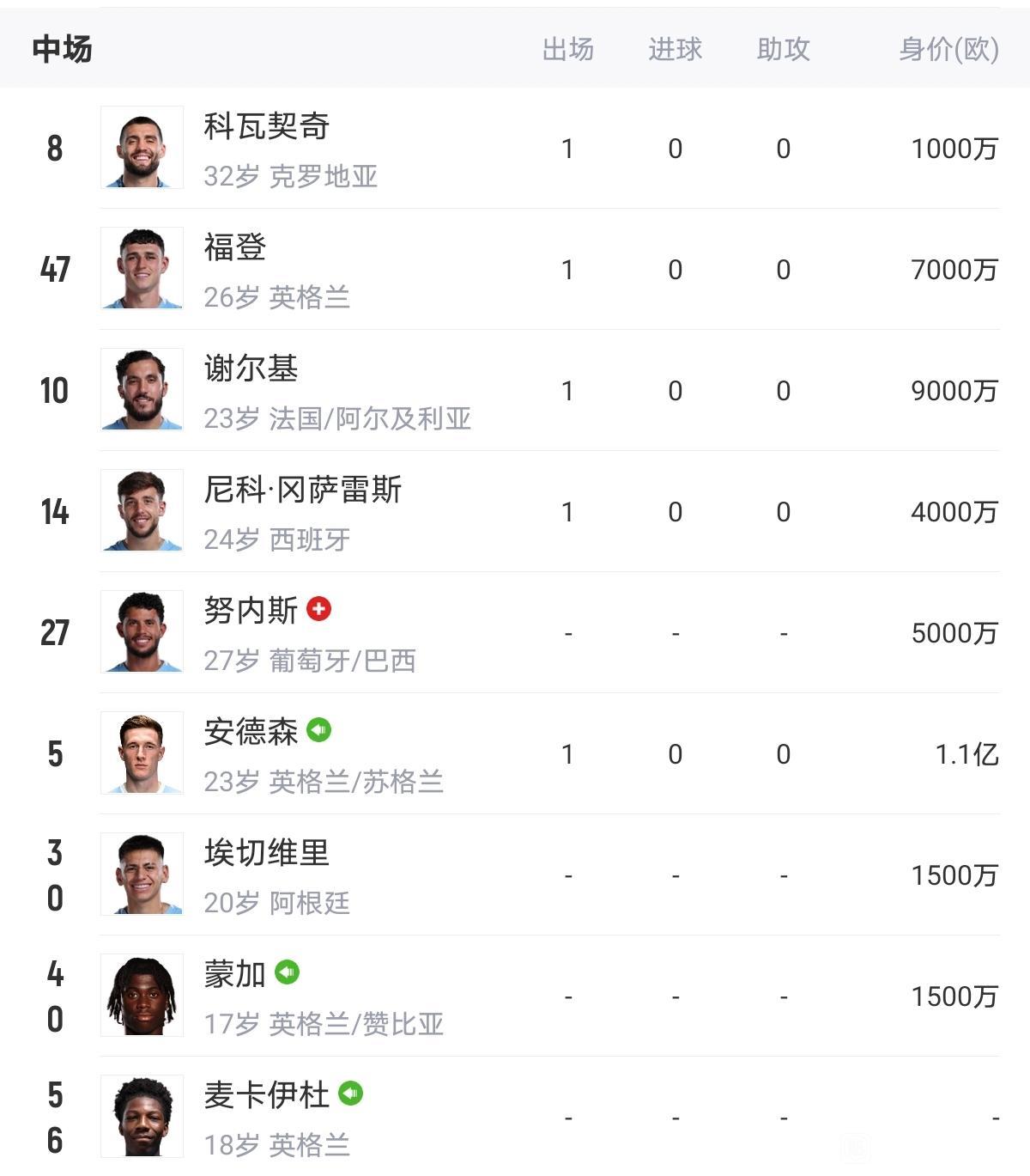 曼城这是吃散伙饭了？中场怎么突然感觉就没啥人了？一年不如一年，如今big6里面曼